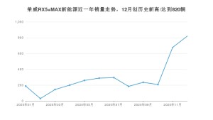 荣威RX5 MAX新能源12月份销量数据发布 共820台(2020年)