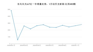 东风风光ix712月份销量数据发布 共281台(2020年)