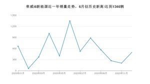 荣威i6新能源12月份销量数据发布 共499台(2020年)