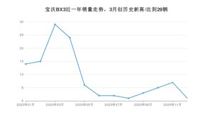 12月宝沃BX3销量如何? 众车网权威发布(2020年)