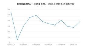 12月BEIJING-U7销量如何? 众车网权威发布(2020年)