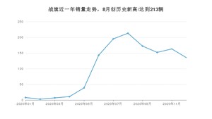 12月战旗销量怎么样? 众车网权威发布(2020年)