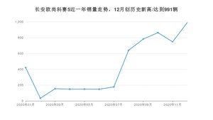 12月长安欧尚科赛5销量如何? 众车网权威发布(2020年)