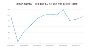 12月潍柴汽车U70销量如何? 众车网权威发布(2020年)