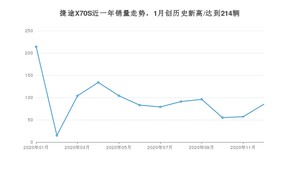 12月捷途X70S销量如何? 众车网权威发布(2020年)