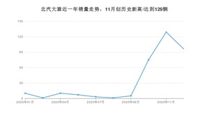 12月北汽大猫销量怎么样? 众车网权威发布(2020年)