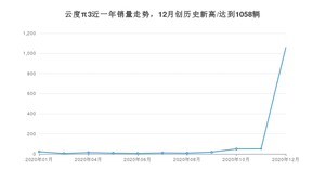 12月云度π3销量如何? 众车网权威发布(2020年)