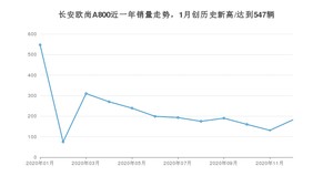 12月长安欧尚A800销量怎么样? 众车网权威发布(2020年)