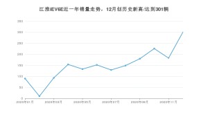 12月江淮iEV6E销量如何? 众车网权威发布(2020年)