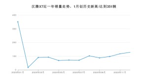 12月汉腾X7销量怎么样? 众车网权威发布(2020年)