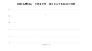 12月瑞风L6 MAX销量怎么样? 众车网权威发布(2020年)