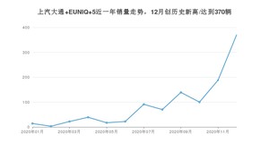 12月上汽大通 EUNIQ 5销量怎么样? 众车网权威发布(2020年)