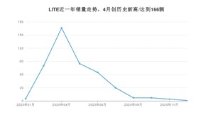 12月LITE销量怎么样? 众车网权威发布(2020年)