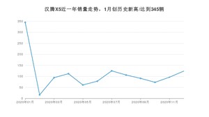 12月汉腾X5销量怎么样? 众车网权威发布(2020年)