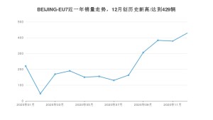 BEIJING-EU712月份销量数据发布 共429台(2020年)