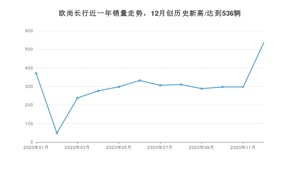 欧尚长行12月份销量数据发布 共536台(2020年)