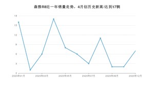 12月森雅R8销量怎么样? 众车网权威发布(2020年)
