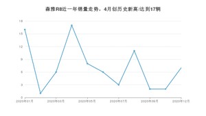 12月森雅R8销量怎么样? 众车网权威发布(2020年)