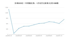 12月东南DX5销量怎么样? 众车网权威发布(2020年)