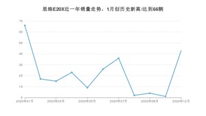 12月思皓E20X销量如何? 众车网权威发布(2020年)