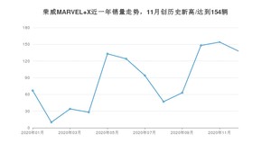 12月荣威MARVEL X销量如何? 众车网权威发布(2020年)