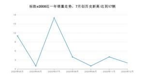 标致e200812月份销量数据发布 共2台(2020年)