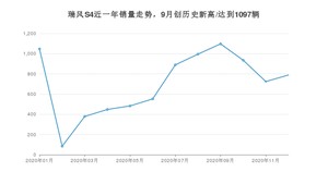 12月瑞风S4销量如何? 众车网权威发布(2020年)