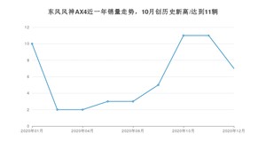 12月东风风神AX4销量怎么样? 众车网权威发布(2020年)