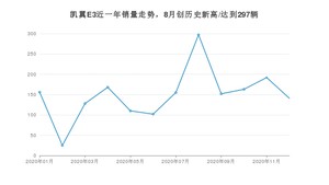凯翼E312月份销量数据发布 共141台(2020年)