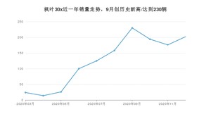 12月枫叶30x销量如何? 众车网权威发布(2020年)