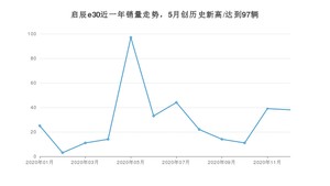 12月启辰e30销量如何? 众车网权威发布(2020年)