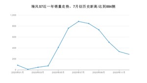 瑞风S712月份销量数据发布 共282台(2020年)