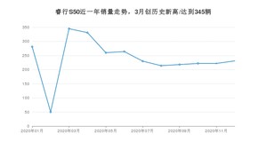 12月睿行S50销量如何? 众车网权威发布(2020年)