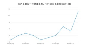 北汽小猫12月份销量数据发布 共14台(2020年)