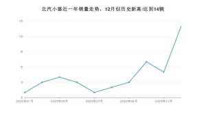 北汽小猫12月份销量数据发布 共14台(2020年)