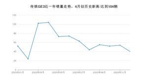 12月传祺GE3销量如何? 众车网权威发布(2020年)