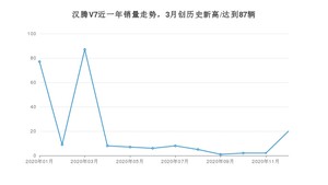 12月汉腾V7销量如何? 众车网权威发布(2020年)