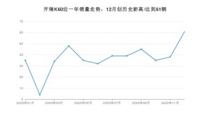 12月开瑞K60销量如何? 众车网权威发布(2020年)