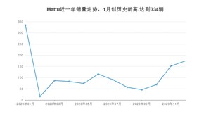 12月Mattu销量如何? 众车网权威发布(2020年)