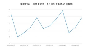 12月祺智EV销量如何? 众车网权威发布(2020年)
