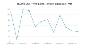 12月BEIJING-U5销量怎么样? 众车网权威发布(2020年)