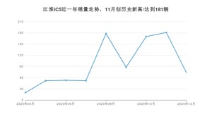 12月江淮iC5销量如何? 众车网权威发布(2020年)