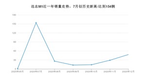 12月远志M1销量如何? 众车网权威发布(2020年)