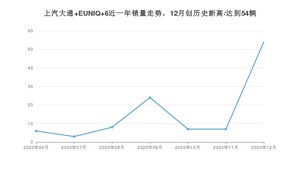 12月上汽大通 EUNIQ 6销量如何? 众车网权威发布(2020年)