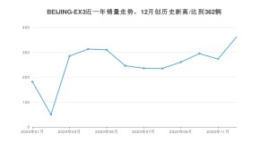 12月BEIJING-EX3销量怎么样? 众车网权威发布(2020年)