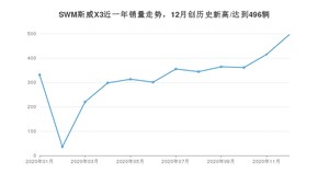 12月SWM斯威X3销量怎么样? 众车网权威发布(2020年)