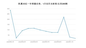 12月凯翼X5销量怎么样? 众车网权威发布(2020年)