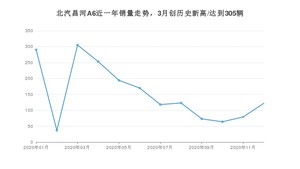 12月北汽昌河A6销量如何? 众车网权威发布(2020年)