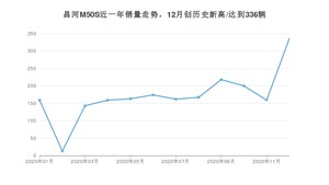 昌河M50S12月份销量数据发布 共336台(2020年)