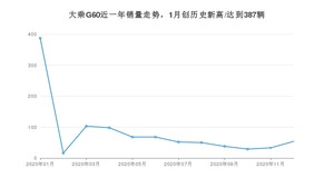 12月大乘G60销量如何? 众车网权威发布(2020年)